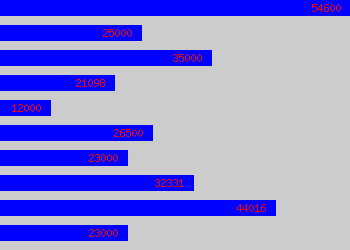 Graph of Tutor salary data