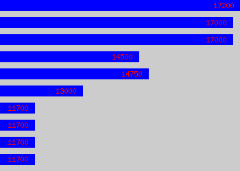 Graph of Typist salary data