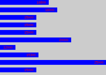 Graph of Tyre Fitter salary data