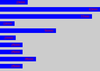 Graph of Underwriter salary data