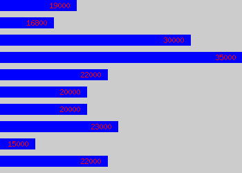 Graph of Underwriting Assistant salary data