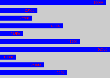 Graph of Unit Manager salary data