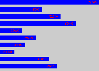 Graph of University Lecturer salary data