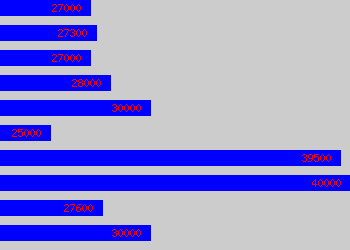Graph of Urban Designer salary data