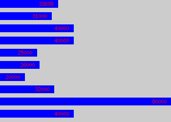 Graph of User Experience Designer salary data