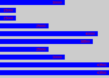 Graph of Valuer salary data