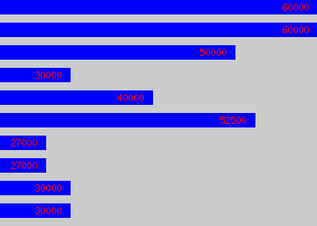 Graph of Vendor Manager salary data