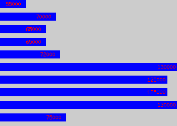 Graph of Vp salary data