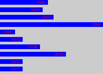 Graph of Wages Clerk salary data