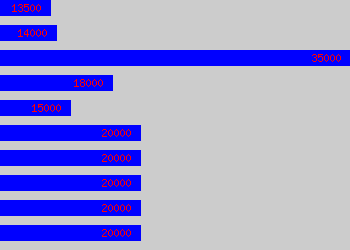 Graph of Waiter salary data