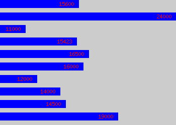 Graph of Waitress salary data