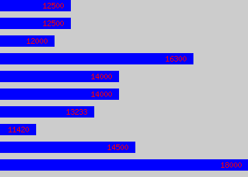 Graph of Ward Clerk salary data