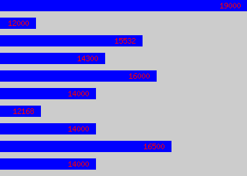 Graph of Warehouse Administrator salary data