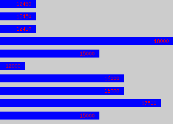 Graph of Warehouse Assistant salary data