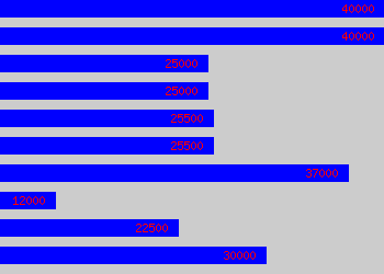 Graph of Warehouse Manager salary data