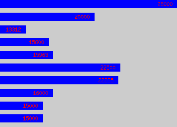 Graph of Warehouse Operative salary data