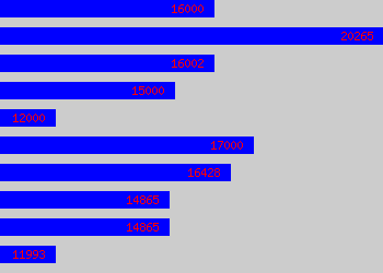 Graph of Warehouse Operator salary data