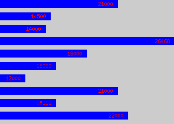 Graph of Warehouse Person salary data