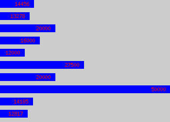 Graph of Warehouse salary data