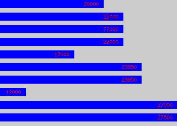 Graph of Warehouse Supervisor salary data