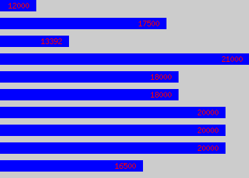 Graph of Warehouse Worker salary data