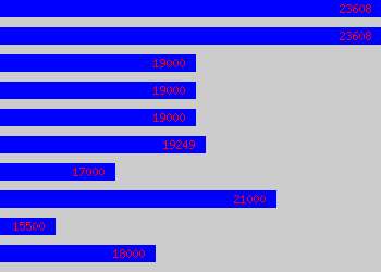 Graph of Warehouseman salary data