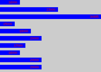 Graph of Web Administrator salary data