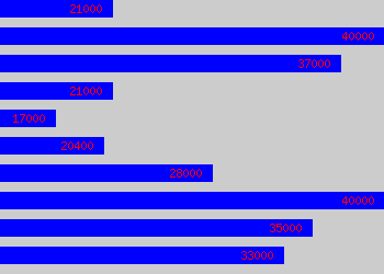 Graph of Web Application Developer salary data