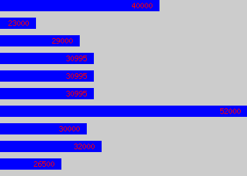 Graph of Web Editor salary data