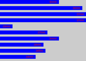 Graph of Web Manager salary data