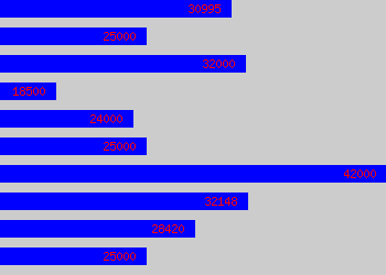 Graph of Web Producer salary data