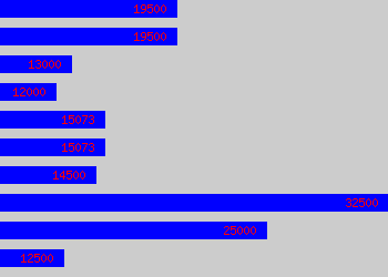 Graph of Website Administrator salary data