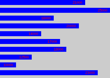 Graph of Website Developer salary data