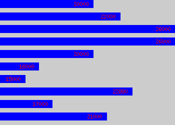 Graph of Welder Fabricator salary data