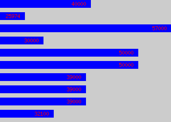 Graph of Welding Engineer salary data