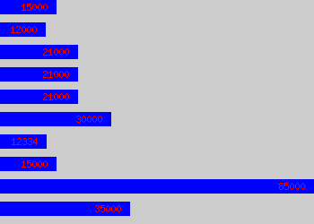 Graph of Window Cleaner salary data