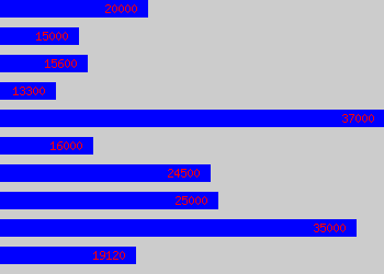 Graph of Window Fitter salary data