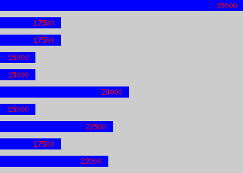 Graph of Wireman salary data