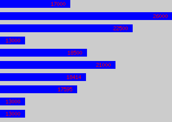 Graph of Wood Machinist salary data