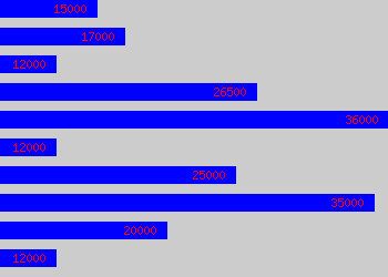 Graph of Worker salary data