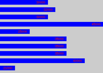 Graph of Works Manager salary data