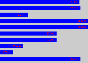 Graph of Workshop Manager salary data