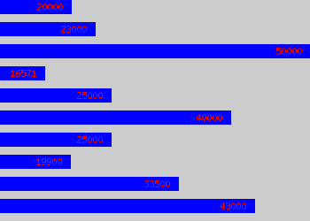 Graph of Writer salary data