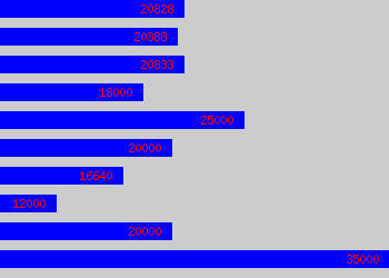 Graph of Youth Worker salary data